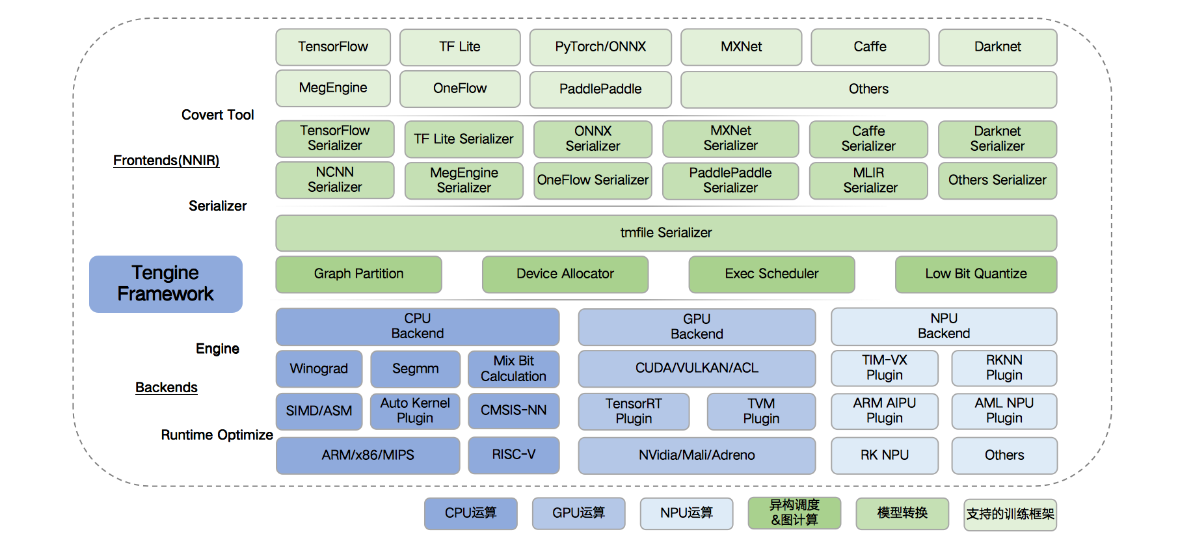 Tengine Framework